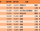 中国上市公司市值排行：百度跌出前十、中国移动第四、腾讯第一！